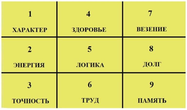 Есть Квадрат Пифагора и Дата Рождения. Вот как по ним узнать характер!