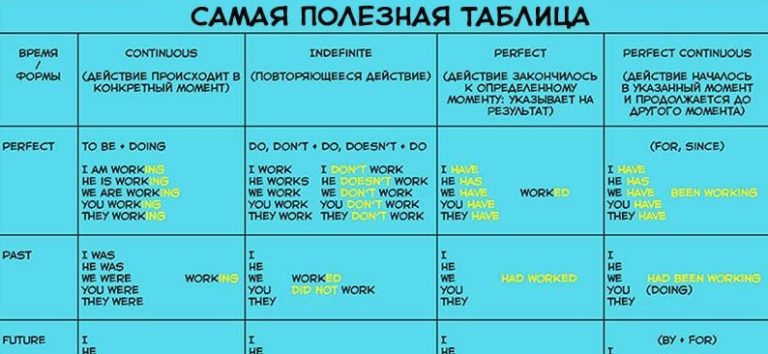 Чтобы быстро выучить английскую грамматику, вам понадобится эта простая как 5 копеек таблица