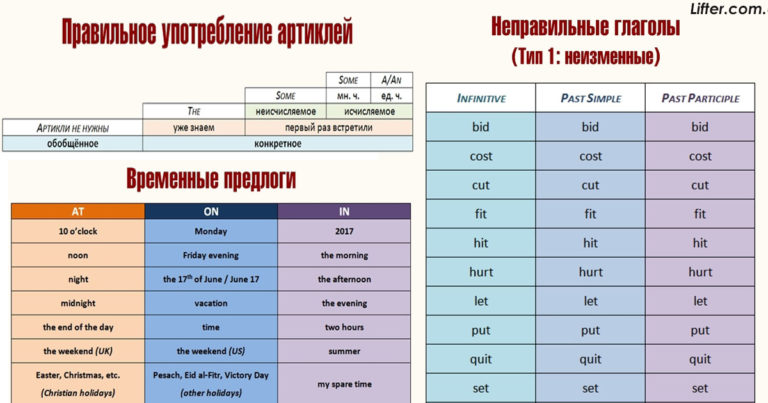 24 таблицы, которых достаточно, чтобы выучить английский на 100%