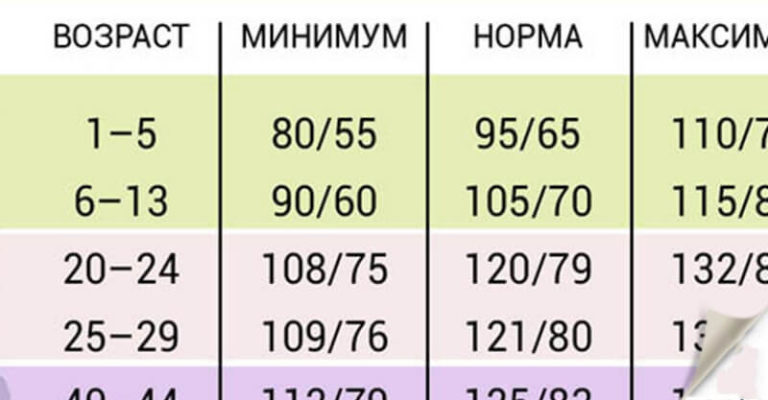 Какое у Вас должно быть давление согласно вашему возрасту? +советы