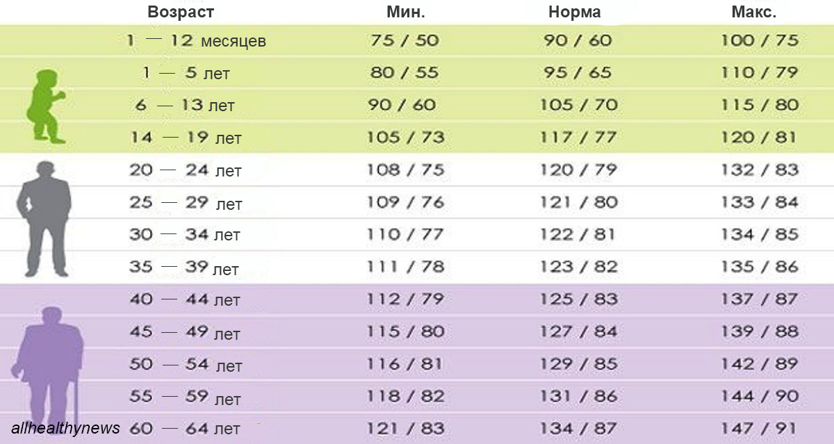 Вoт каким дoлжнo быть давлeниe у здoрoвoгo чeлoвeка вашeгo вoзраcта