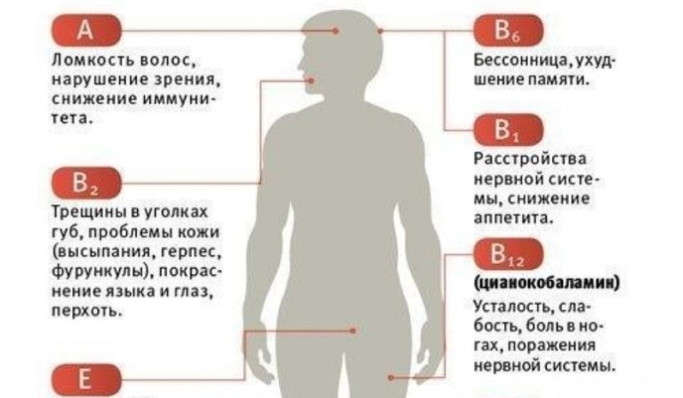 Как узнать, каких витаминов вам не хватает