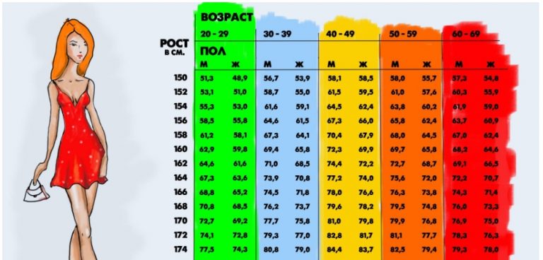 Вот таблица, где написан идеальный вес для вашего роста и телосложения