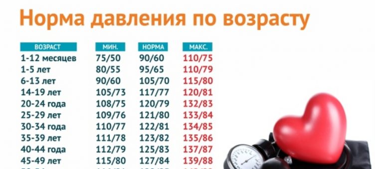 Вот каким должно быть давление у здорового человека вашего возраста