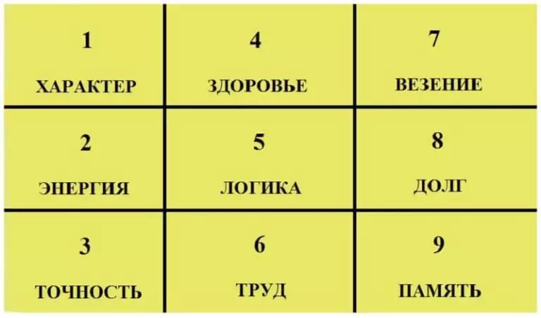 Есть Квадрат Пифагора и Дата Рождения. Вот как по ним узнать характер!