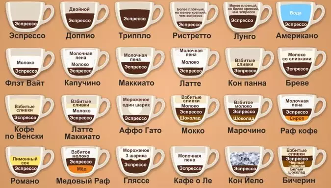 КОФЕ: СОРТА И РАЗНОВИДНОСТИ НАПИТКА