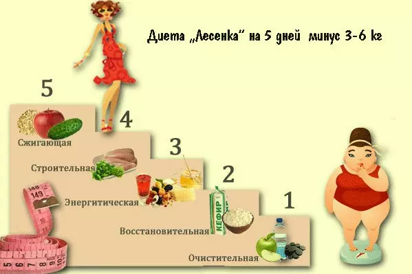 Супер эффективная диета «Лесенка»: 5 дней — 5 ступеней. Результат виден и без весов!