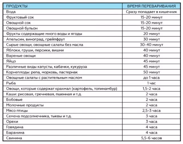 Таблица, которую надо распечатать и держать под рукой: сколько времени требуется для усвоения пищи