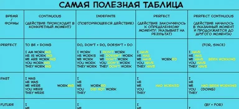 Чтобы быстро выучить английскую грамматику, вам понадобится эта простая как 5 копеек таблица