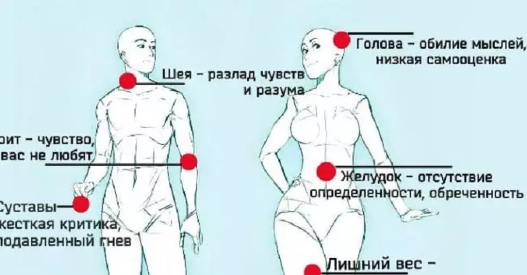 Психосоматика: скажите, что у вас болит, и я отвечу, где у вас проблемы в жизни