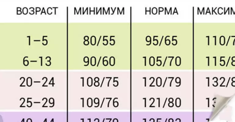 Какое у Вас должно быть давление согласно вашему возрасту? +советы