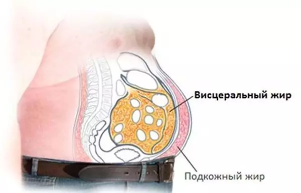 Лёгкий способ избавления от тяжёлого висцерального жира