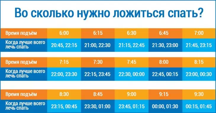 ВО СКОЛЬКО НУЖНО ЛОЖИТЬСЯ СПАТЬ, ЧТОБЫ ПРОСЫПАТЬСЯ БОДРЫМ. ЭТА ТАБЛИЦА — НАСТОЯЩЕЕ ОТКРЫТИЕ