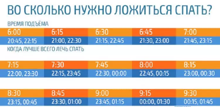 Во сколько нужно ложиться спать, чтобы просыпаться бодрым. Эта таблица — просто находка