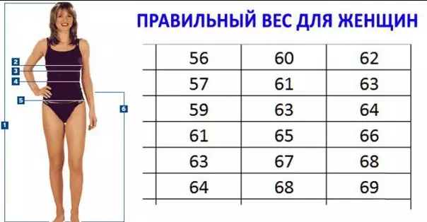 ПРАВИЛЬНЫЙ ВЕС, КОТОРЫЙ РЕКОМЕНДУЮТ ДОКТОРА. ТАБЛИЦА РОСТА И ВЕСА