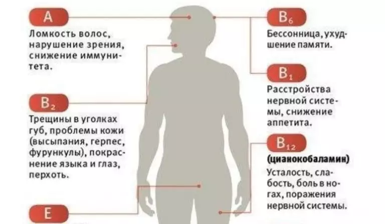 Как узнать, каких витаминов вам не хватает