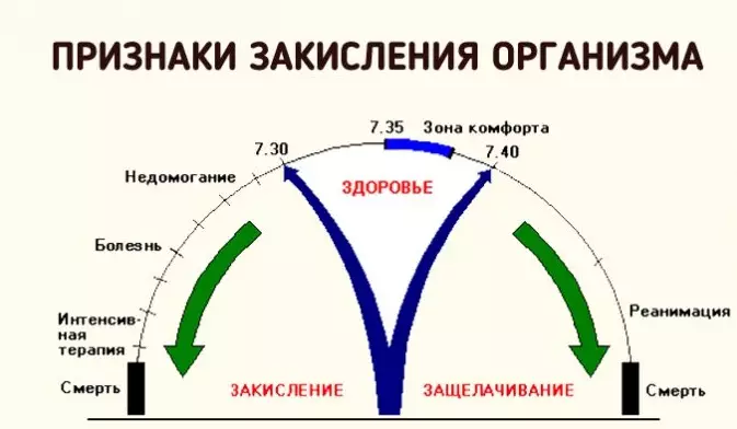 4 тревожных признака, что ваш организм закислен. И как с этим бороться